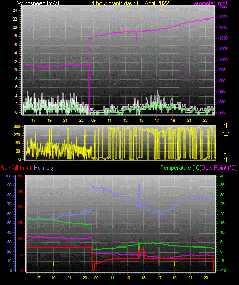 24 Hour Graph for Day 03