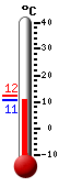 Trenutno: 12.0, Maks: 12.4, Min: 12.0